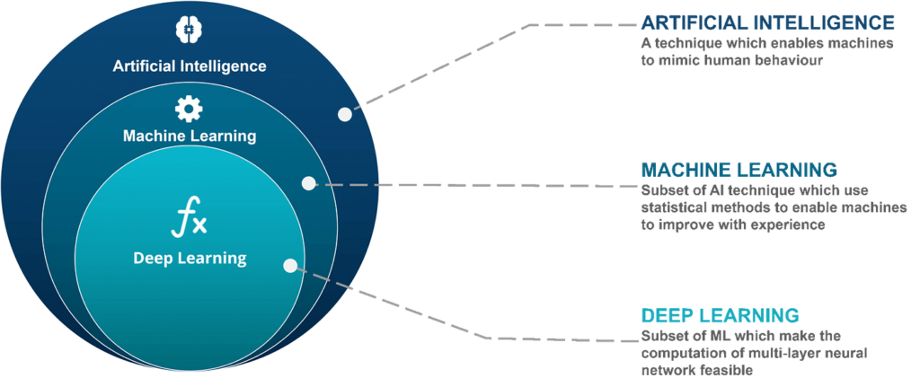 AI and Machine Learning application in Testing