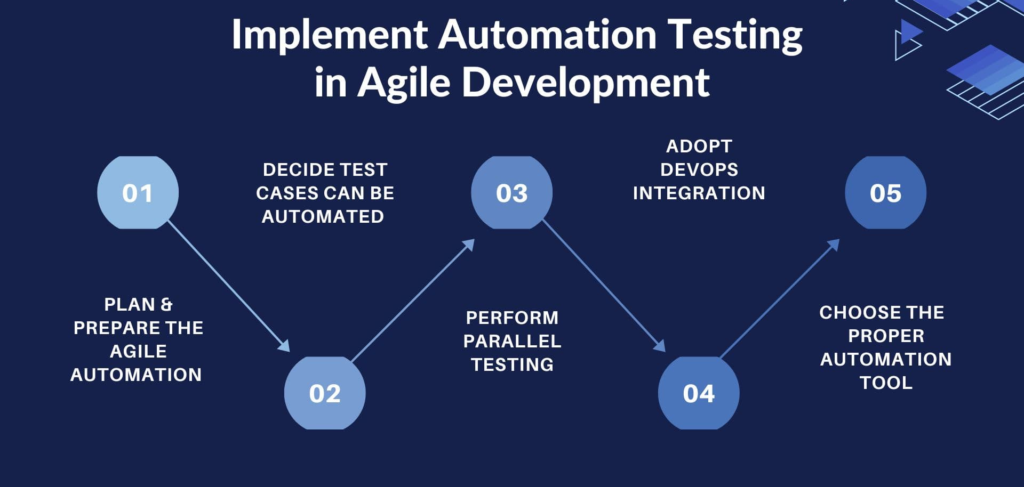 Role Of Test Automation In Agile 